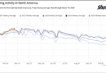 Are Stocks Bottoming? Investor Sentiment vs Investing Reality real estate showings by month investment data chart
