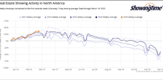 Are Stocks Bottoming? Investor Sentiment vs Investing Reality real estate showings by month investment data chart