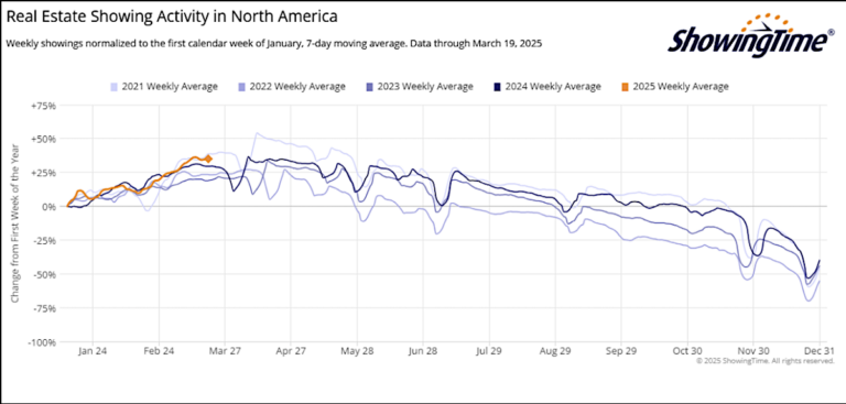 real estate showings by month investment data chart
