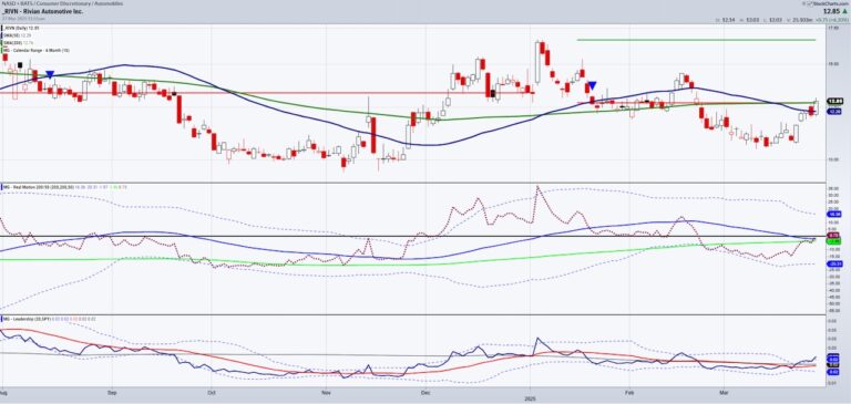 rivn rivian stock price rally breakout analysis chart image march 27