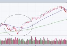 S&P 500 Bottoming? Here’s What A Technical Bottom Looks Like s&p 500 index market bottom price pattern investing chart