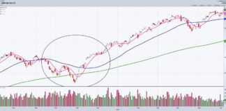 S&P 500 Bottoming? Here’s What A Technical Bottom Looks Like s&p 500 index market bottom price pattern investing chart