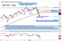 S&P 500 Index: Key Price Reversal Levels To Watch s&p 500 index correction lower price targets investing chart march 19