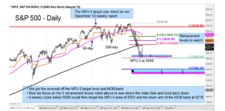 S&P 500 Index: Key Price Reversal Levels To Watch s&p 500 index correction lower price targets investing chart march 19
