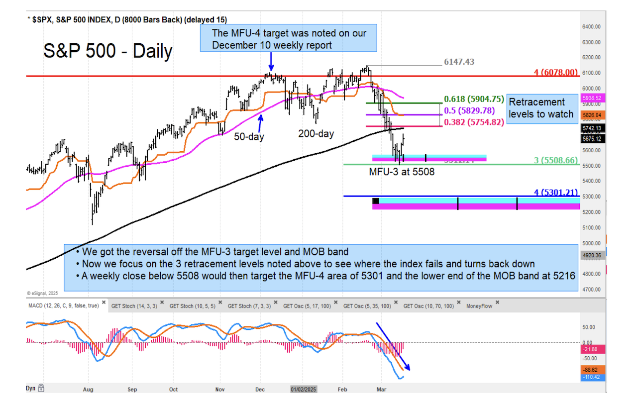 S&P 500 Index: Key Price Reversal Levels To Watch - See It Market
