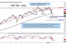 Stock Market Update: Time For Counter-Trend Rally? s&p 500 index stock market decline ower price support targets investing chart march 12