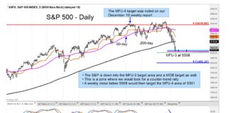 Stock Market Update: Time For Counter-Trend Rally? s&p 500 index stock market decline ower price support targets investing chart march 12