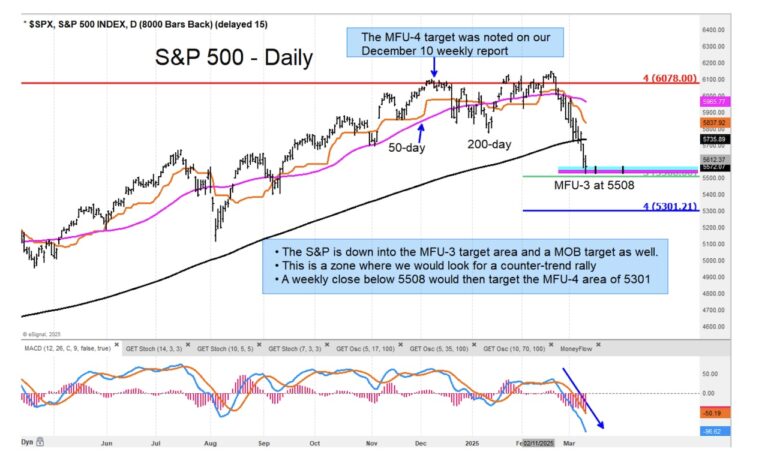 s&p 500 index stock market decline ower price support targets investing chart march 12