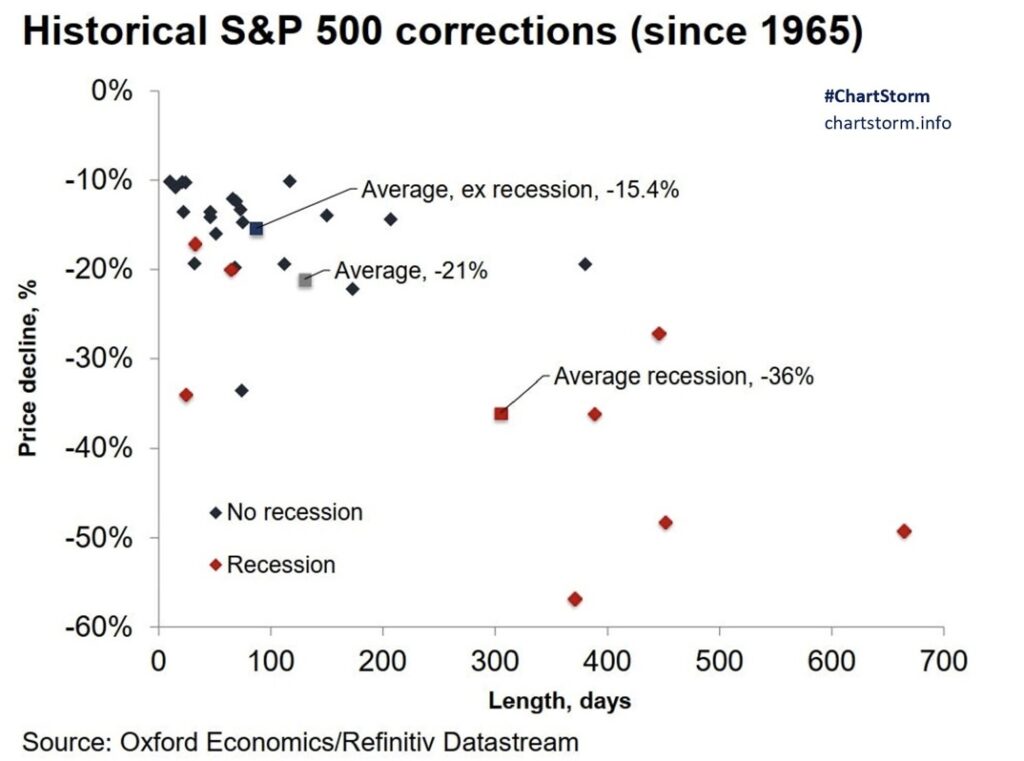 s&p 500 stock market corrections historically percentage drawdown investing chart
