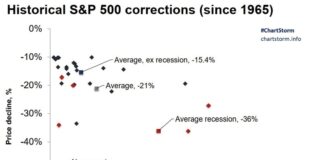 Stock Market Update: Big Moves, Spending Trends, and Falling Egg Prices s&p 500 stock market corrections historically percentage drawdown investing chart