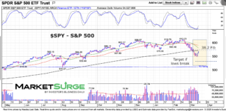 S&P 500 (SPY): Two Important Price Levels To Watch s&p 500 trading rally higher analysis chart march