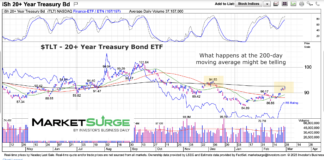 Treasury Bonds (TLT) Rally Nears Important Resistance tlt treasury bonds etf trading rally higher investing chart march