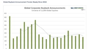 Record Q4 Stock Buybacks Give Way To Softer Trends Into 2025 total global stock buybacks by quarter investing history chart