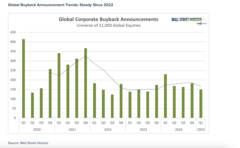 total global stock buybacks by quarter investing history chart
