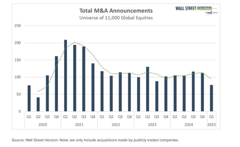 total mergers acquisitions by quarter investing bar chart