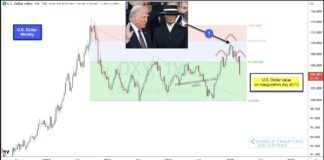 Is U.S. Dollar Topping Pattern Pointing To Broader Concerns? us dollar currency index head and shoulders pattern chart march