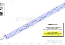 If U.S. Equities Stumble Here, Would Be Warning To Global Investors us equities comparison to ex us world equities analysis historical investing chart