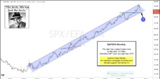 If U.S. Equities Stumble Here, Would Be Warning To Global Investors us equities comparison to ex us world equities analysis historical investing chart