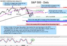S&P 500 Bear Flag Breaks Down (Short-Term Caution!) S&P 500 index bear flag pattern lower price target 5000 investing chart april