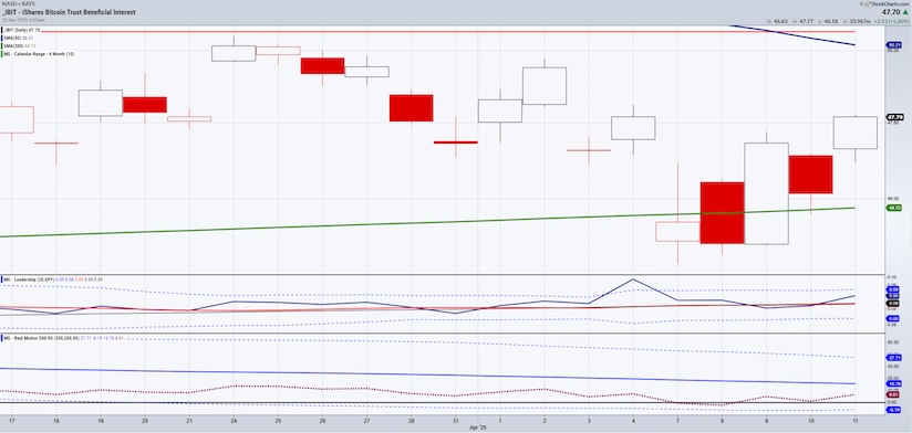 bitcoin etf ibit buy signal trading investing chart april