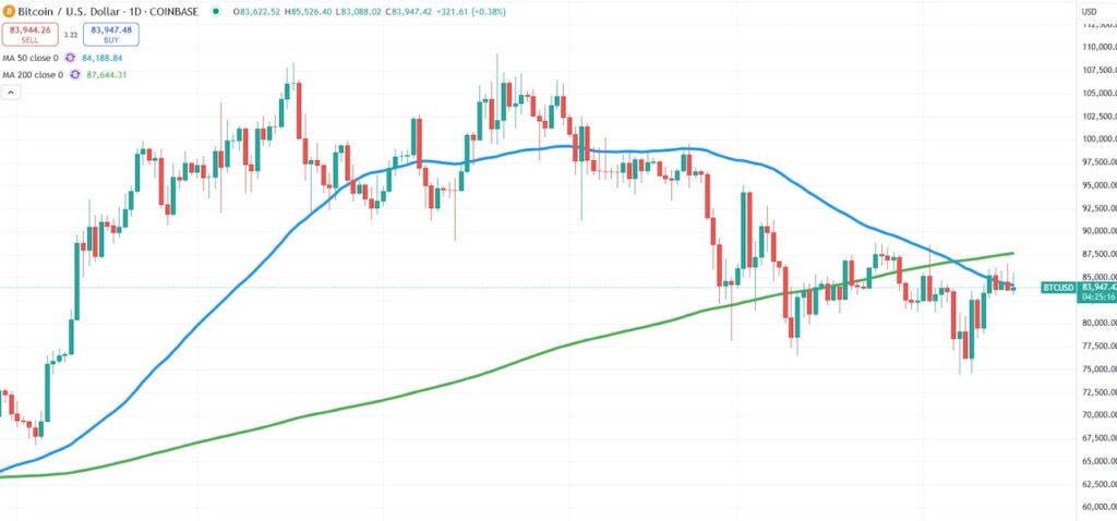 bitcoin price at important moving average pivot investing chart april 17
