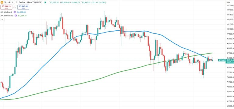 bitcoin price at important moving average pivot investing chart april 17