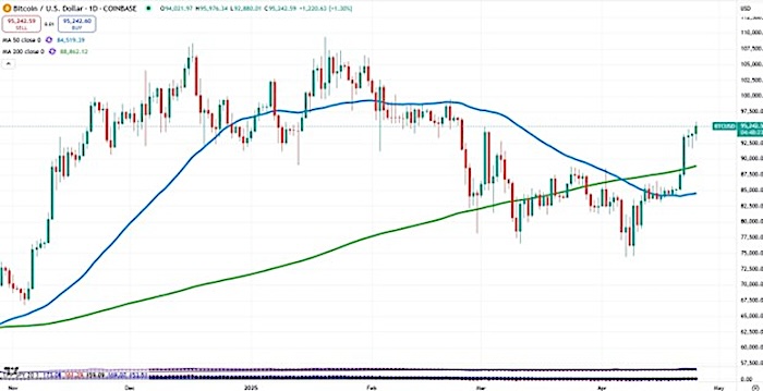 bitcoin price reversal higher bullish investing chart april 28