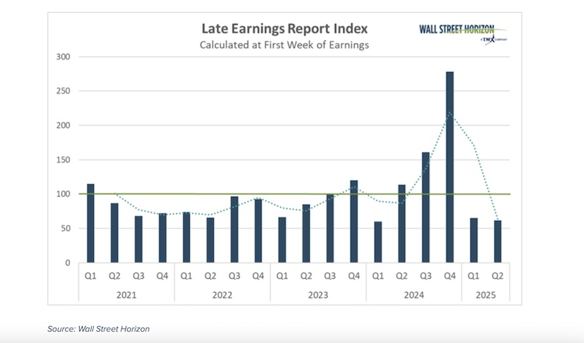 corporate earnings total late delayed announcements by quarter year 2025 chart