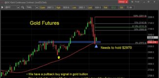 Gold Futures Prices Reversing Higher? gold futures trading price reversal higher april 8 investing chart