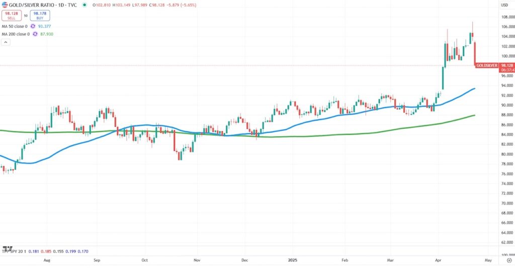 gold to silver price ratio decline means silver taking leadership investing chart april 24