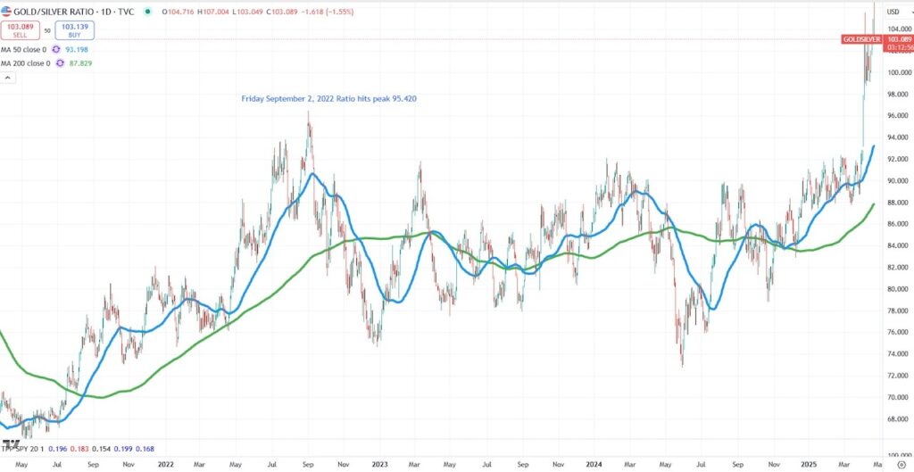 gold to silver price ratio long term channel breakout chart
