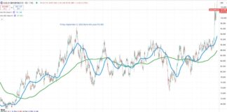 Gold to Silver Ratio: Analyzing the 2022 Peak to 2025 Peak gold to silver price ratio long term channel breakout chart