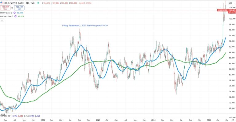 gold to silver price ratio long term channel breakout chart