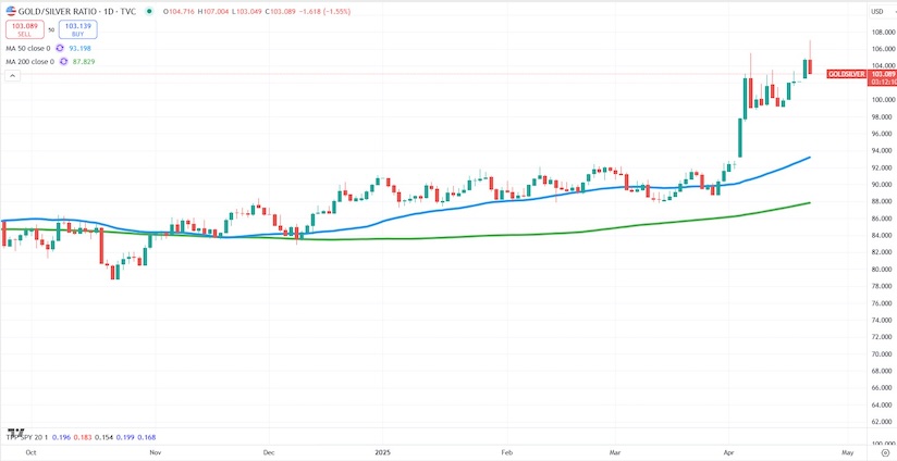 gold to silver ratio rally year 2025 investing chart
