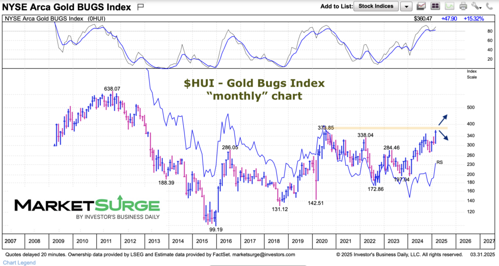 hui gold bugs index long term history chart