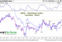 Gold Bugs Index: Nearing Buy Signal For Miners? hui gold bugs index long term history chart
