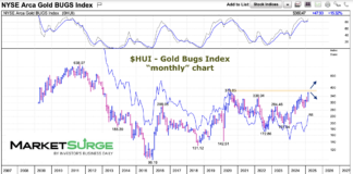 Gold Bugs Index: Nearing Buy Signal For Miners? hui gold bugs index long term history chart