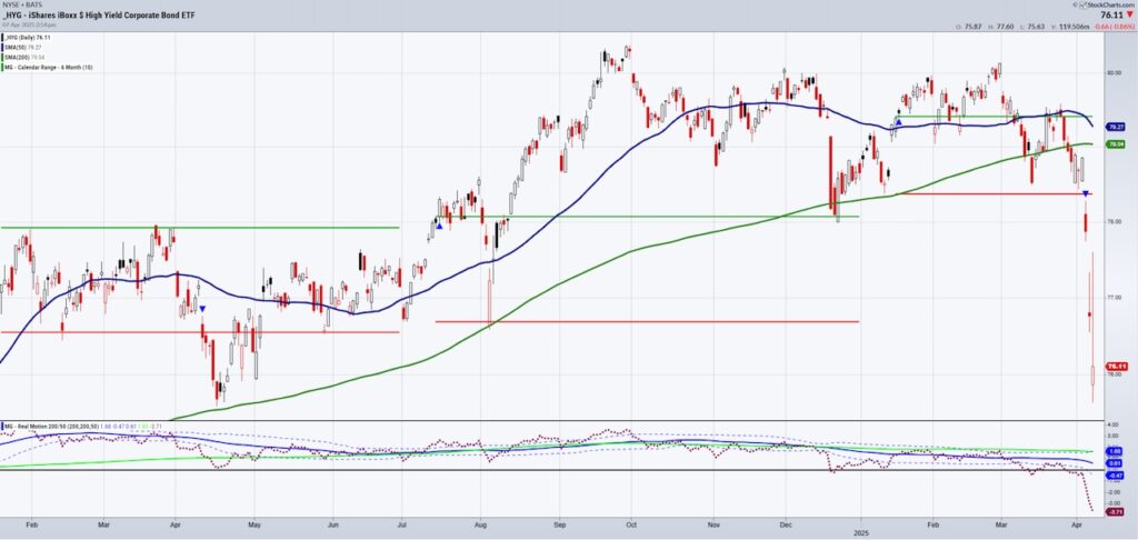 hyg high yield bonds crash lower stock market indicator investing chart april