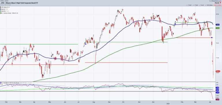 hyg high yield bonds crash lower stock market indicator investing chart april