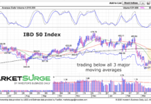 IBD 50 Index Remains Bearish Below Key Moving Averages ibd 50 index stock market analysis investing chart