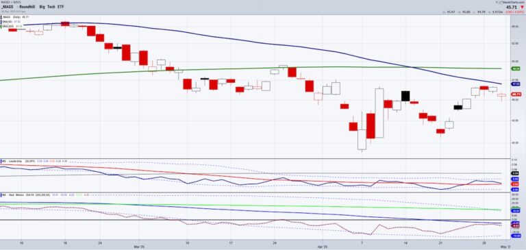magnificent 7 etf mags trading breakout bullish investing chart april 30 2025