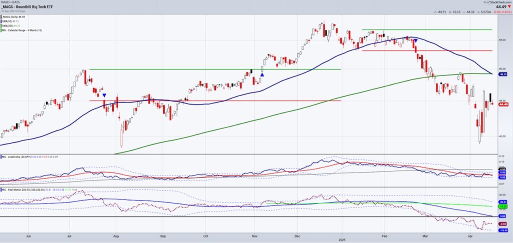 magnificent 7 stocks etf trading chart investing analysis april