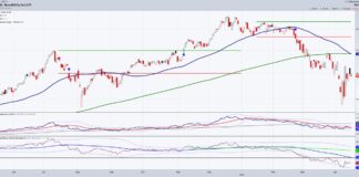 Worried About the Death Cross in Magnificent 7 ETF (MAGS)? magnificent 7 stocks etf trading chart investing analysis april