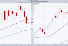 2 Sector ETFs To Watch: Retail (XRT) and Semiconductors (SMH) retail sector etf trading decline below moving averages investing chart april