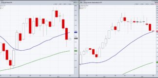 2 Sector ETFs To Watch: Retail (XRT) and Semiconductors (SMH) retail sector etf trading decline below moving averages investing chart april