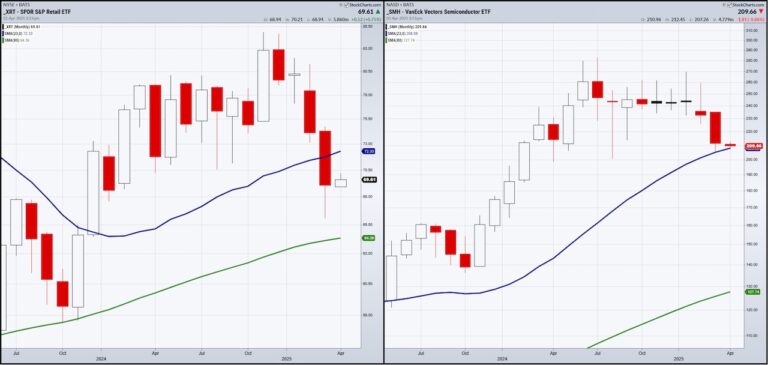 retail sector etf trading decline below moving averages investing chart april