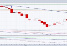 Will Retail Sector ETF (XRT) Make A Higher Low? retail sector etf trading potential price low april investing chart year 2025