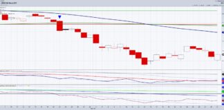 Will Retail Sector ETF (XRT) Make A Higher Low? retail sector etf trading potential price low april investing chart year 2025