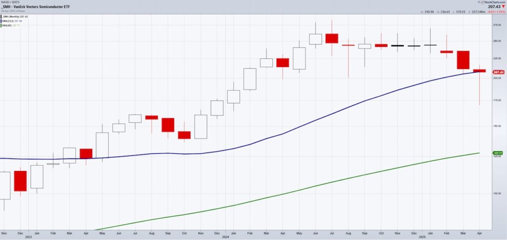 semiconductors sector etf smh long term investing analysis chart year 2025
