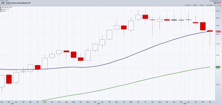 semiconductors sector etf smh long term investing analysis chart year 2025